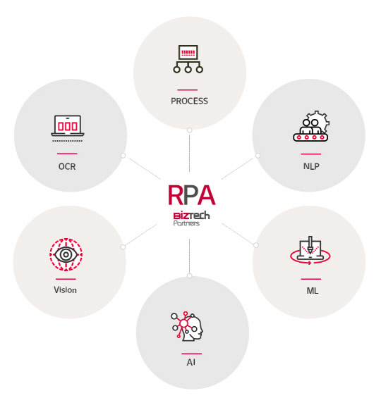 비즈테크파트너스의 RPA 접목 기술 개념도   <출처:비즈테크파트너스>